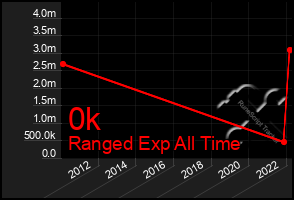 Total Graph of 0k