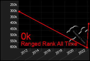 Total Graph of 0k