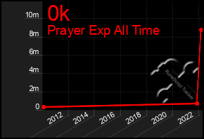 Total Graph of 0k