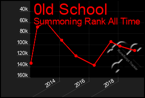 Total Graph of 0ld School