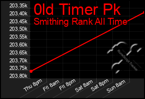 Total Graph of 0ld Timer Pk