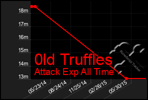 Total Graph of 0ld Truffles