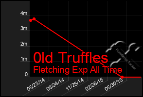 Total Graph of 0ld Truffles