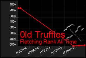 Total Graph of 0ld Truffles