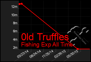 Total Graph of 0ld Truffles