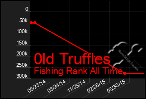 Total Graph of 0ld Truffles