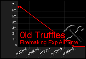 Total Graph of 0ld Truffles