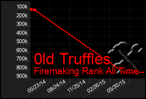 Total Graph of 0ld Truffles