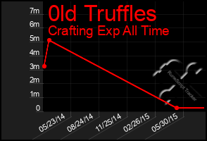 Total Graph of 0ld Truffles