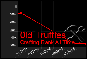 Total Graph of 0ld Truffles