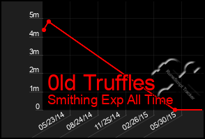 Total Graph of 0ld Truffles