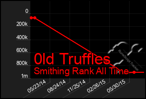 Total Graph of 0ld Truffles