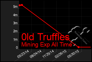 Total Graph of 0ld Truffles