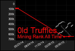 Total Graph of 0ld Truffles