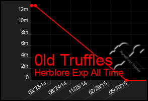 Total Graph of 0ld Truffles