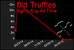 Total Graph of 0ld Truffles