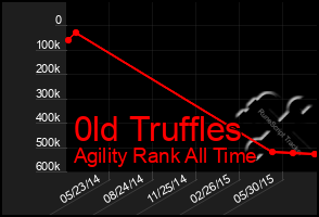 Total Graph of 0ld Truffles