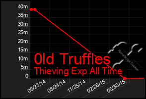 Total Graph of 0ld Truffles