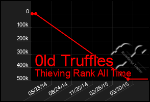 Total Graph of 0ld Truffles