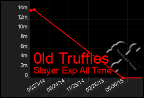 Total Graph of 0ld Truffles