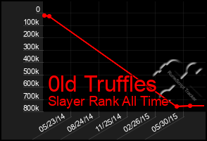 Total Graph of 0ld Truffles