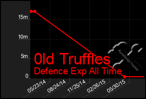 Total Graph of 0ld Truffles