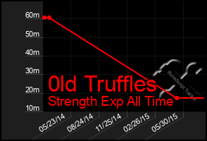 Total Graph of 0ld Truffles