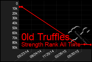 Total Graph of 0ld Truffles