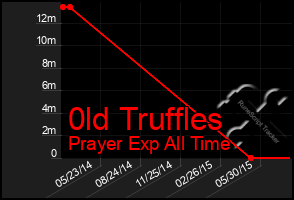 Total Graph of 0ld Truffles