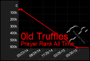 Total Graph of 0ld Truffles