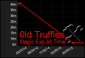 Total Graph of 0ld Truffles