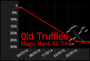 Total Graph of 0ld Truffles