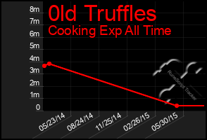 Total Graph of 0ld Truffles