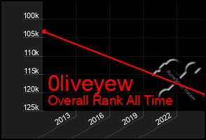 Total Graph of 0liveyew
