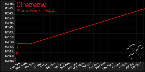 Last 31 Days Graph of 0liveyew