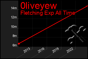 Total Graph of 0liveyew