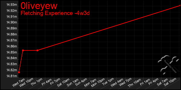 Last 31 Days Graph of 0liveyew