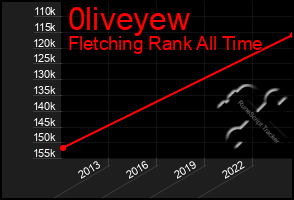 Total Graph of 0liveyew