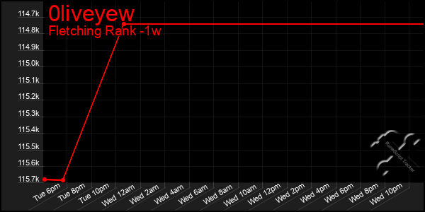 Last 7 Days Graph of 0liveyew