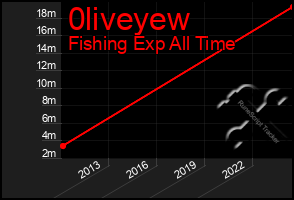Total Graph of 0liveyew