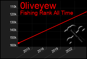 Total Graph of 0liveyew
