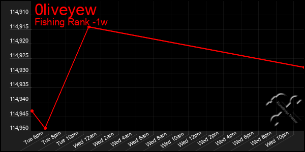 Last 7 Days Graph of 0liveyew