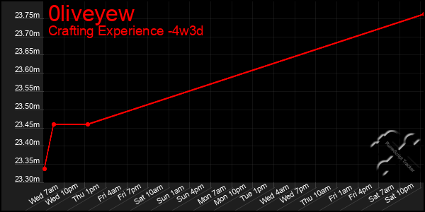 Last 31 Days Graph of 0liveyew