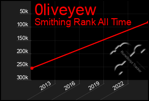 Total Graph of 0liveyew