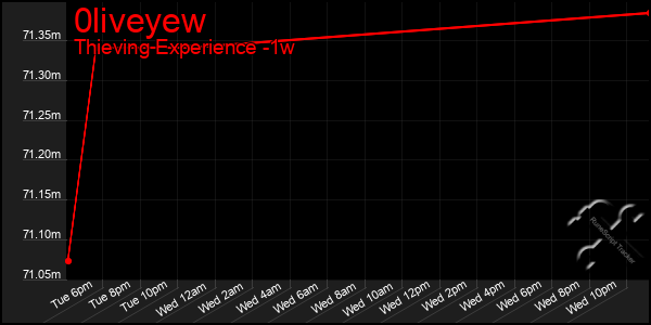 Last 7 Days Graph of 0liveyew