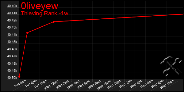 Last 7 Days Graph of 0liveyew