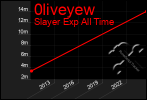 Total Graph of 0liveyew