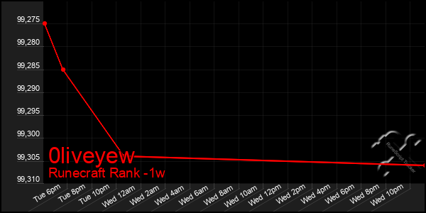 Last 7 Days Graph of 0liveyew