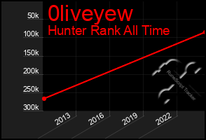 Total Graph of 0liveyew