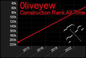 Total Graph of 0liveyew
